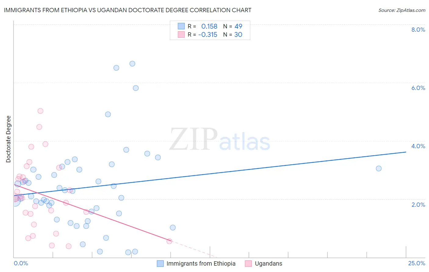 Immigrants from Ethiopia vs Ugandan Doctorate Degree