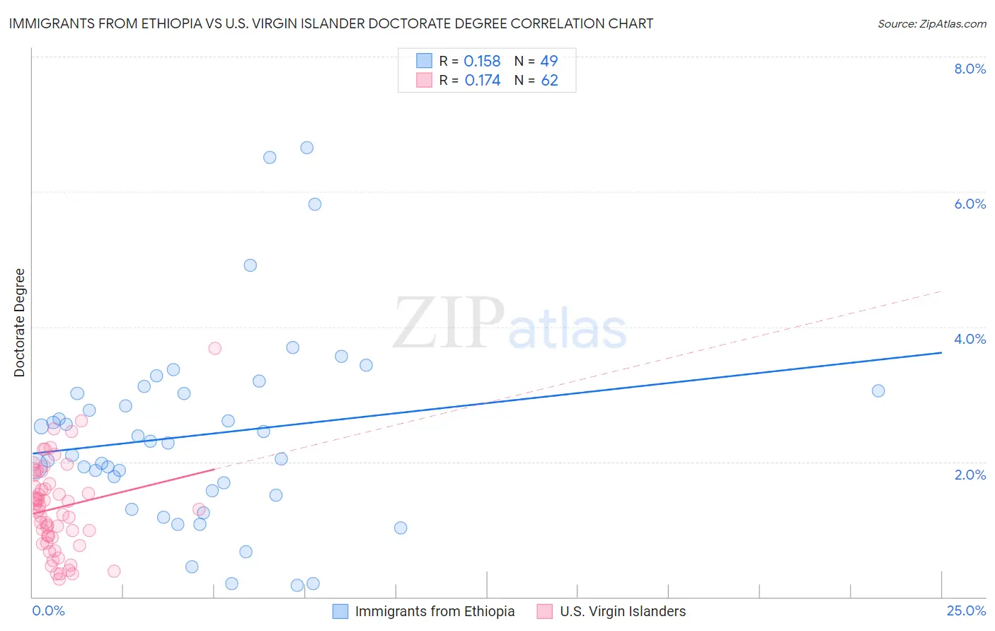 Immigrants from Ethiopia vs U.S. Virgin Islander Doctorate Degree