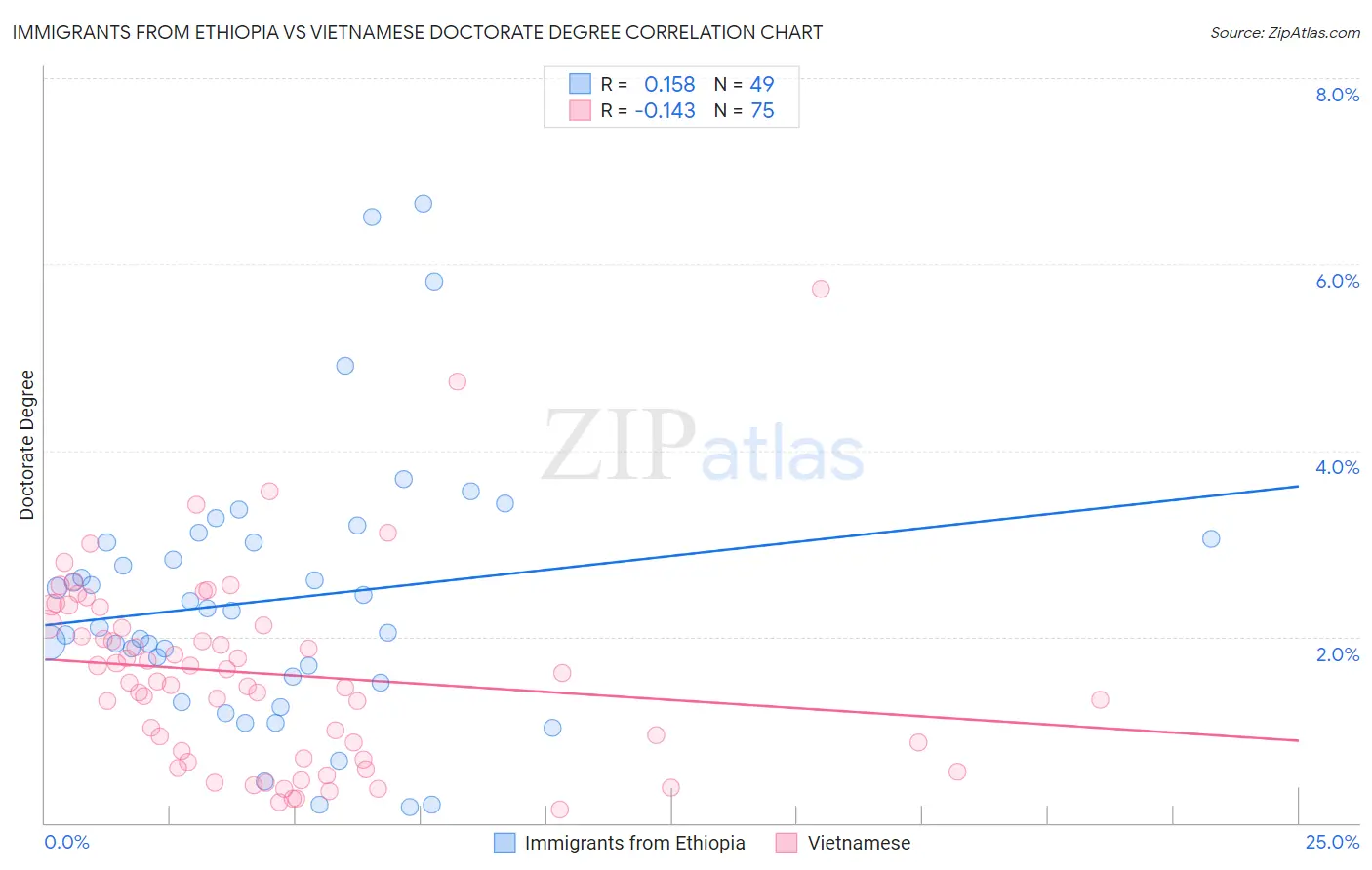 Immigrants from Ethiopia vs Vietnamese Doctorate Degree