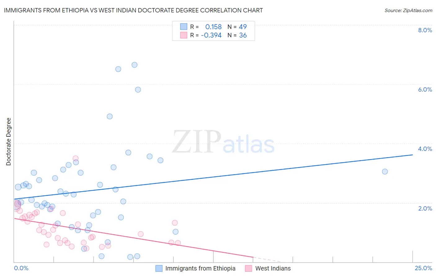 Immigrants from Ethiopia vs West Indian Doctorate Degree