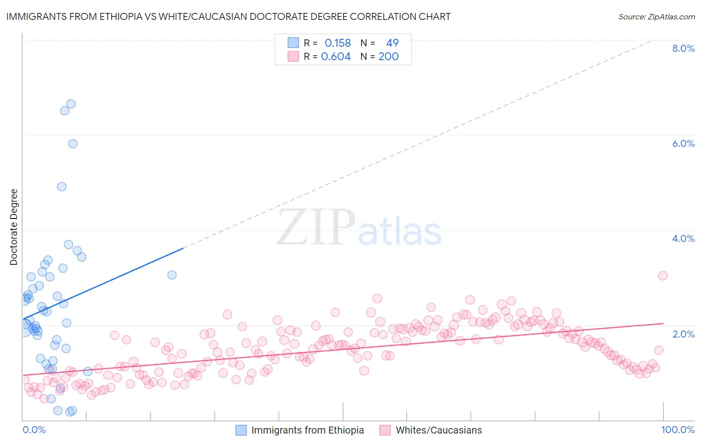 Immigrants from Ethiopia vs White/Caucasian Doctorate Degree