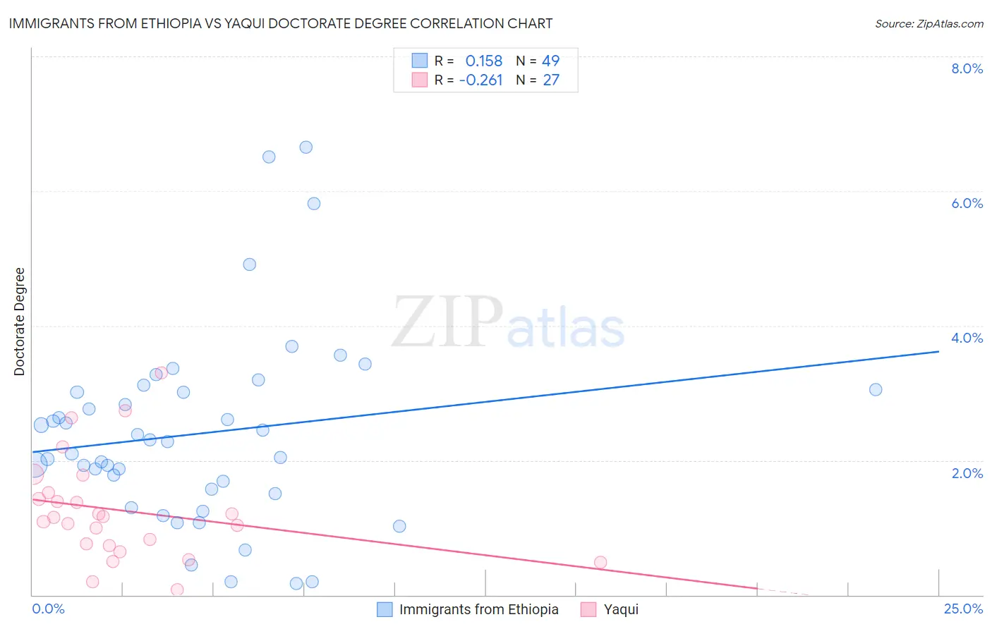 Immigrants from Ethiopia vs Yaqui Doctorate Degree