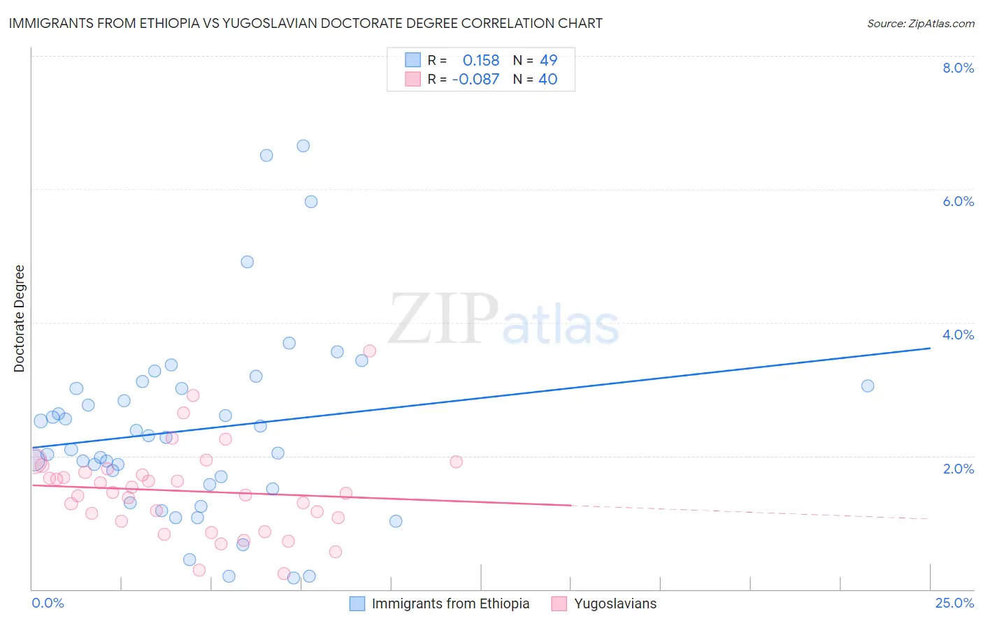 Immigrants from Ethiopia vs Yugoslavian Doctorate Degree