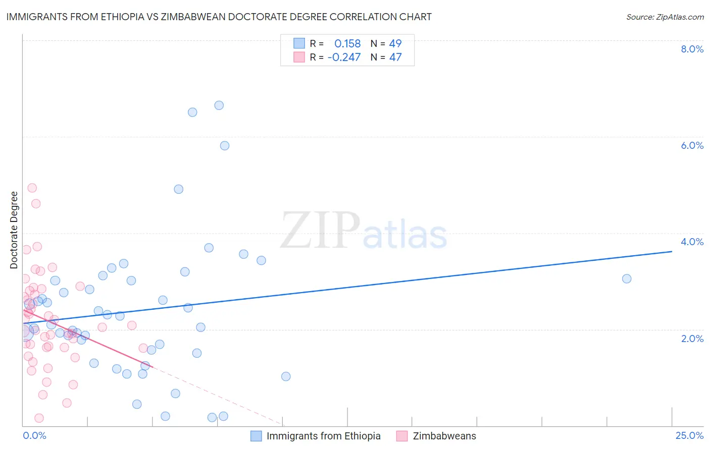 Immigrants from Ethiopia vs Zimbabwean Doctorate Degree
