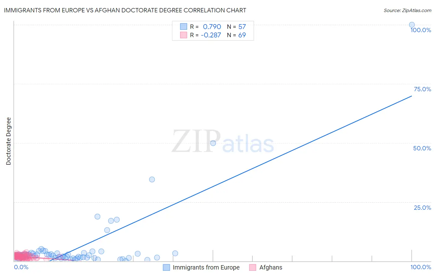 Immigrants from Europe vs Afghan Doctorate Degree