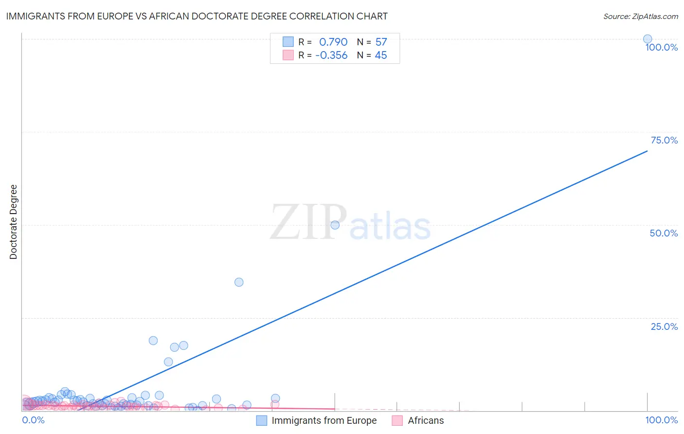 Immigrants from Europe vs African Doctorate Degree