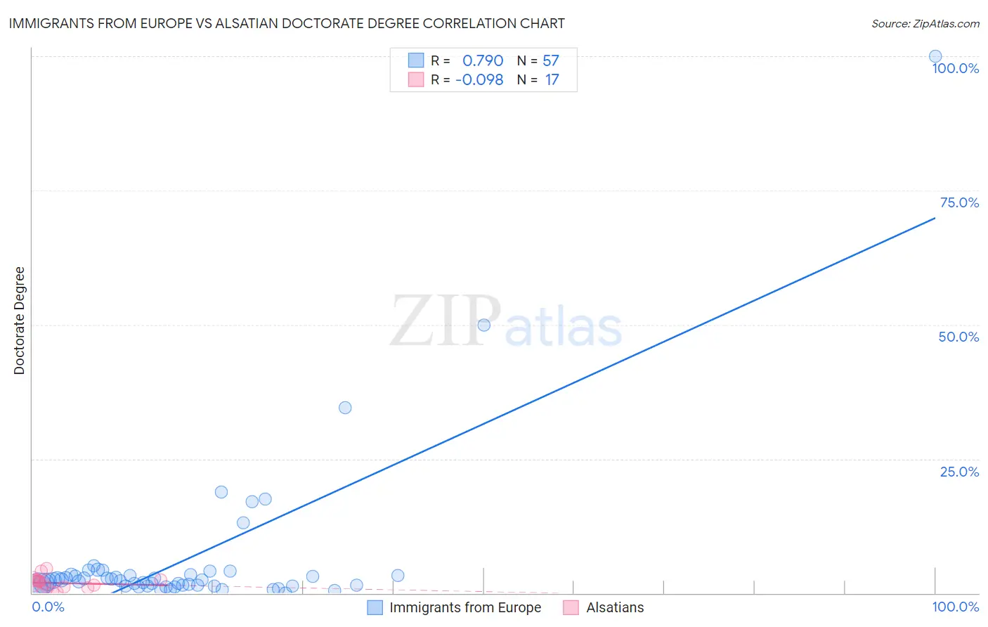 Immigrants from Europe vs Alsatian Doctorate Degree