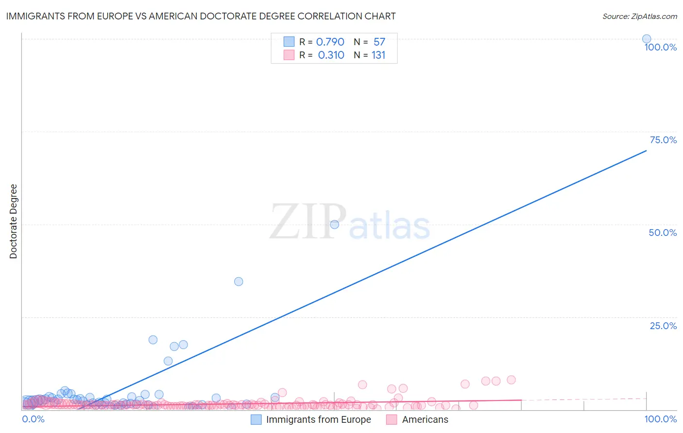 Immigrants from Europe vs American Doctorate Degree