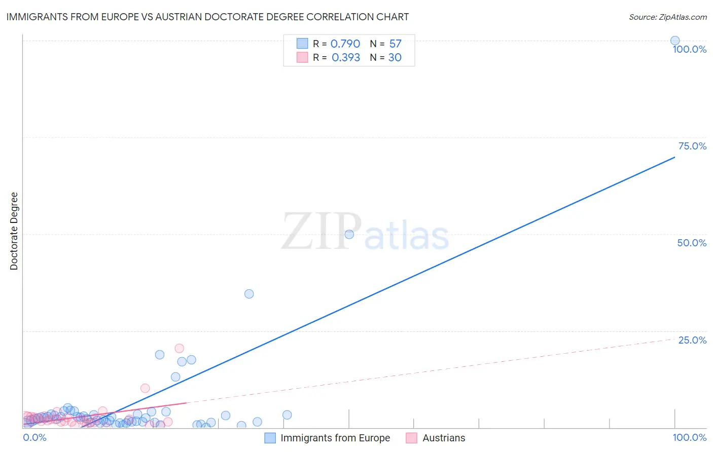 Immigrants from Europe vs Austrian Doctorate Degree