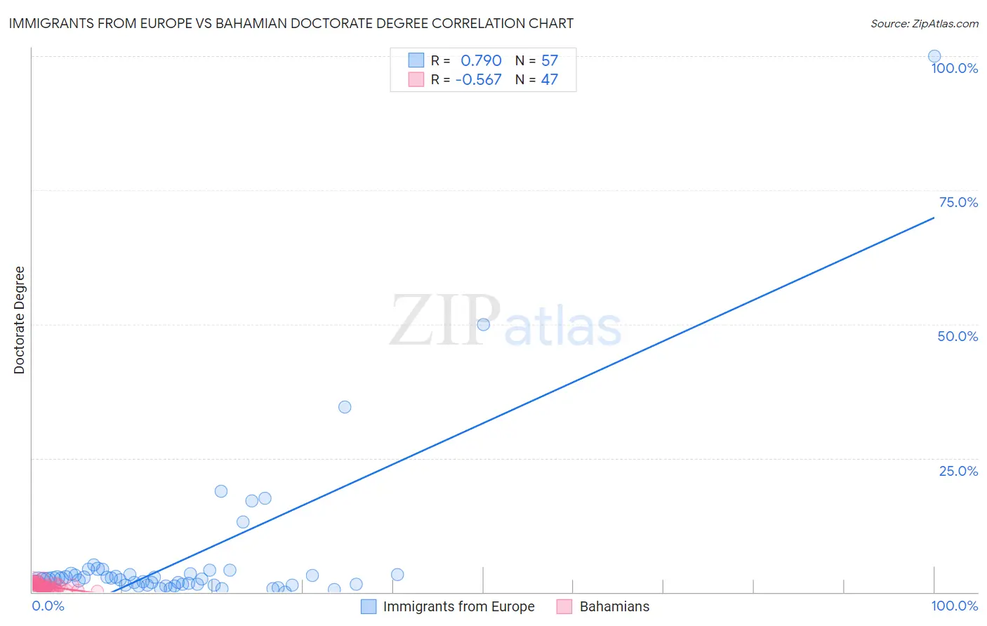 Immigrants from Europe vs Bahamian Doctorate Degree