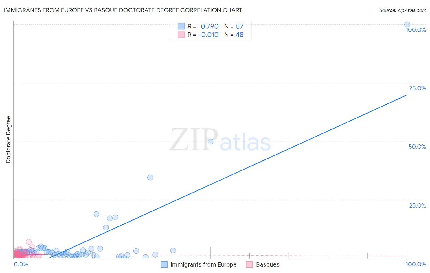 Immigrants from Europe vs Basque Doctorate Degree