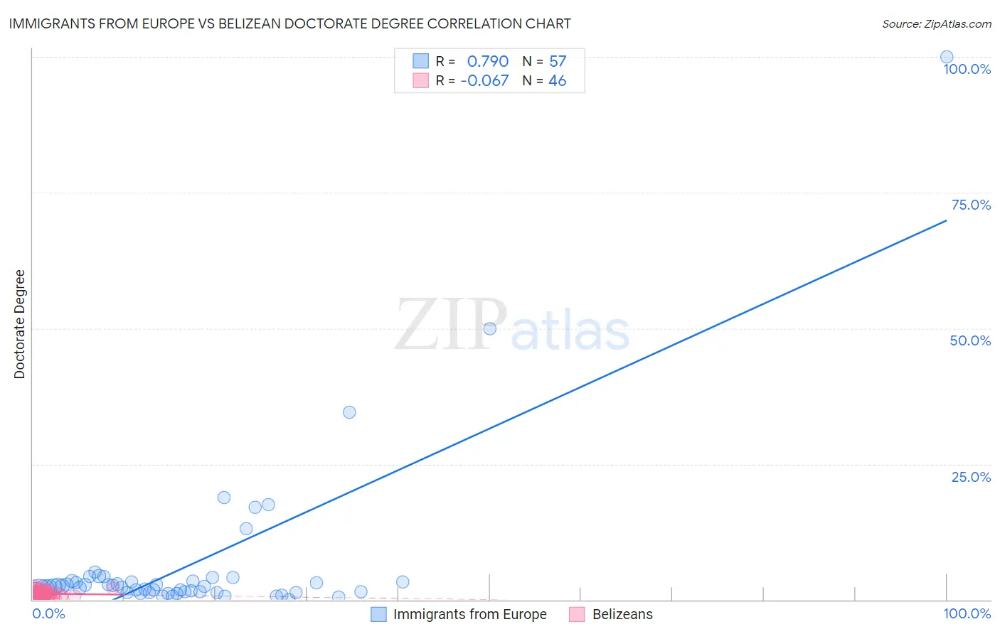 Immigrants from Europe vs Belizean Doctorate Degree