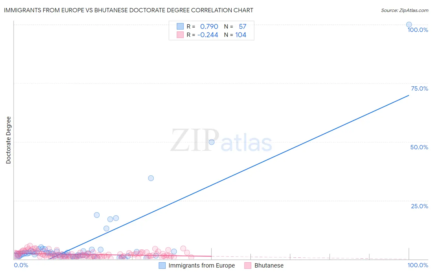 Immigrants from Europe vs Bhutanese Doctorate Degree