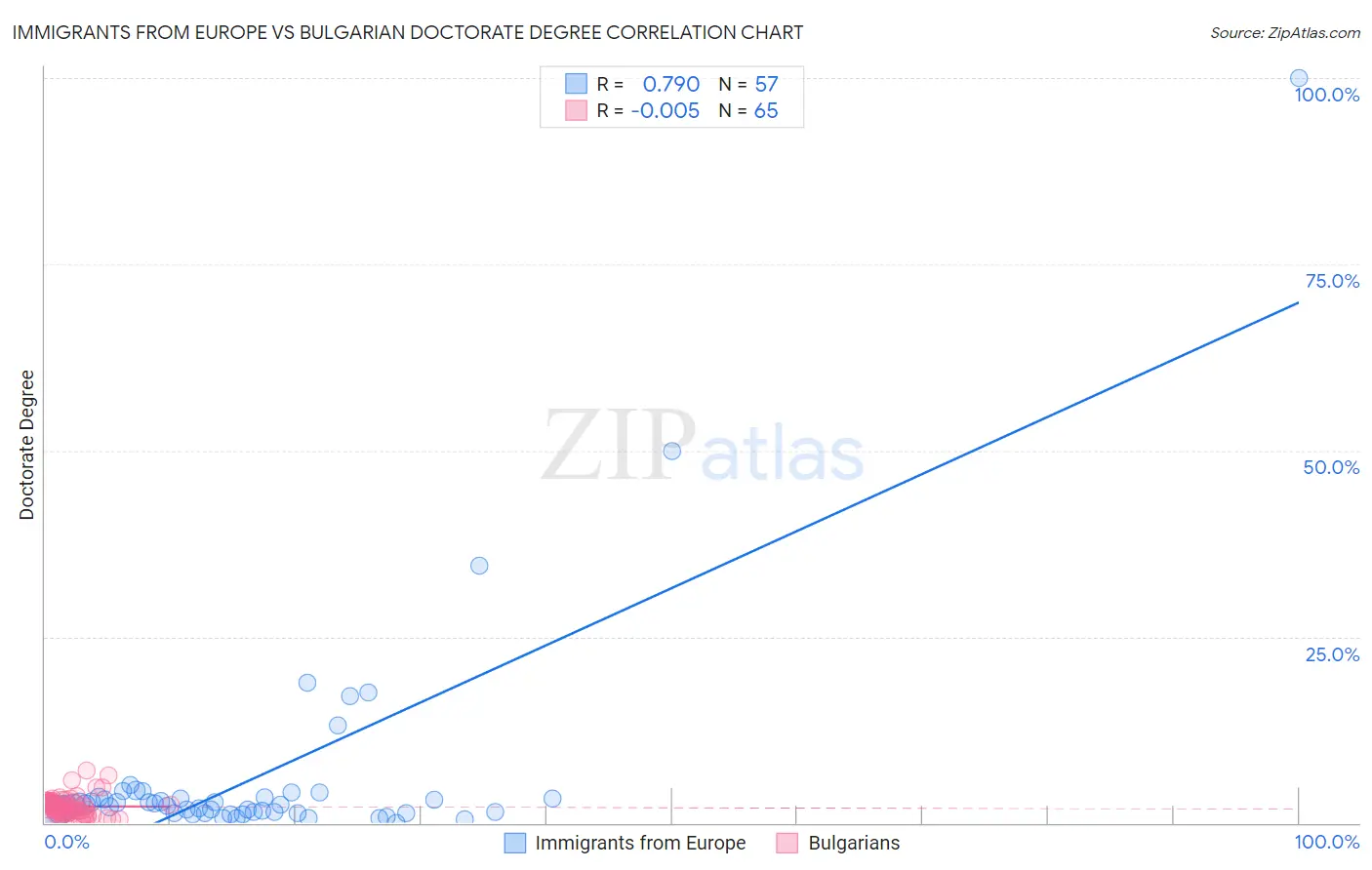 Immigrants from Europe vs Bulgarian Doctorate Degree