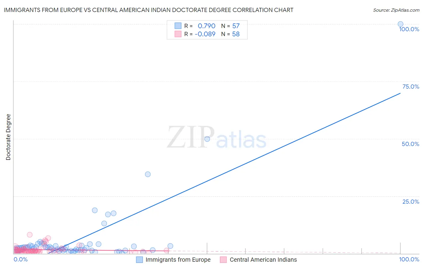 Immigrants from Europe vs Central American Indian Doctorate Degree