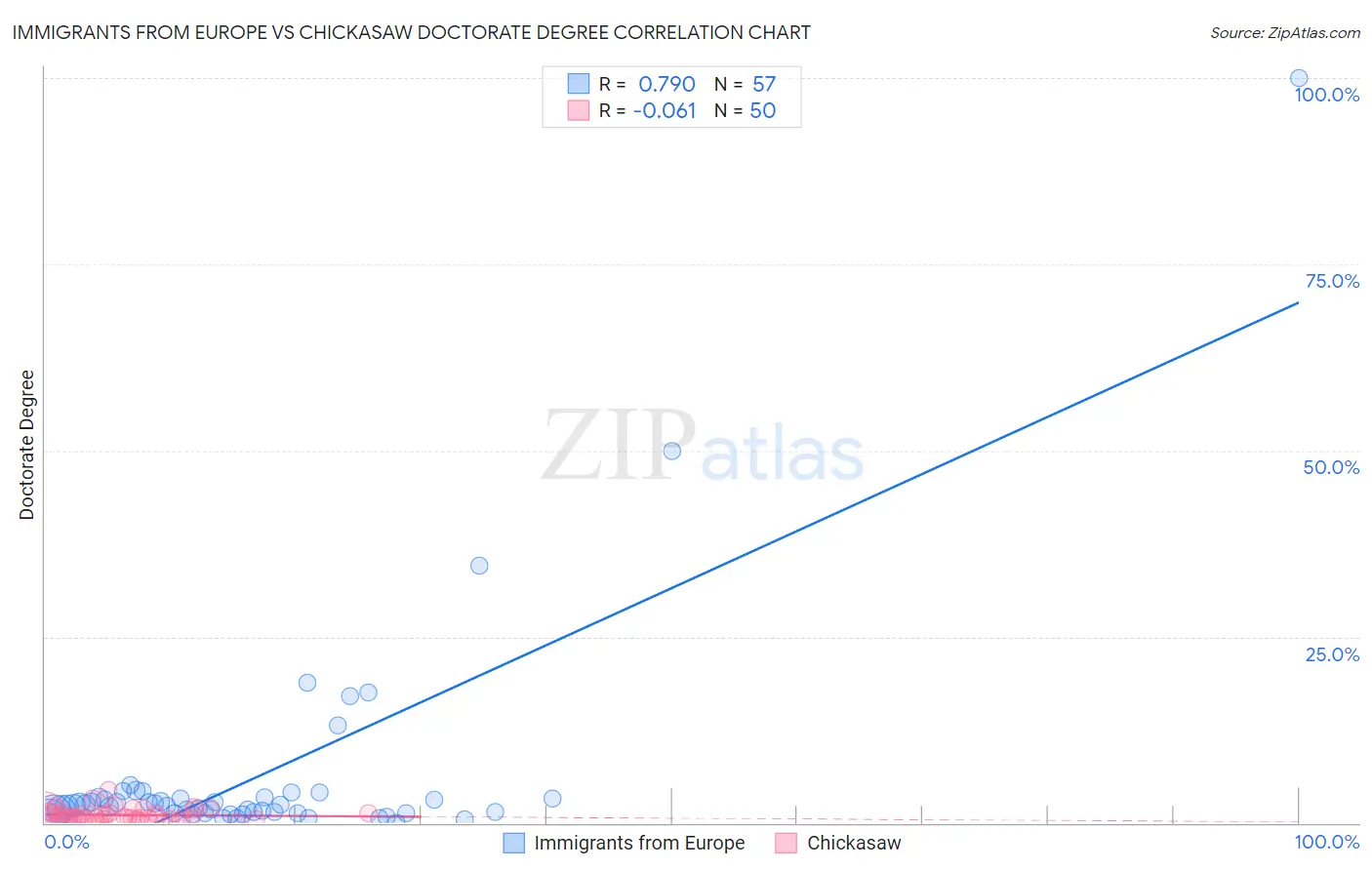 Immigrants from Europe vs Chickasaw Doctorate Degree