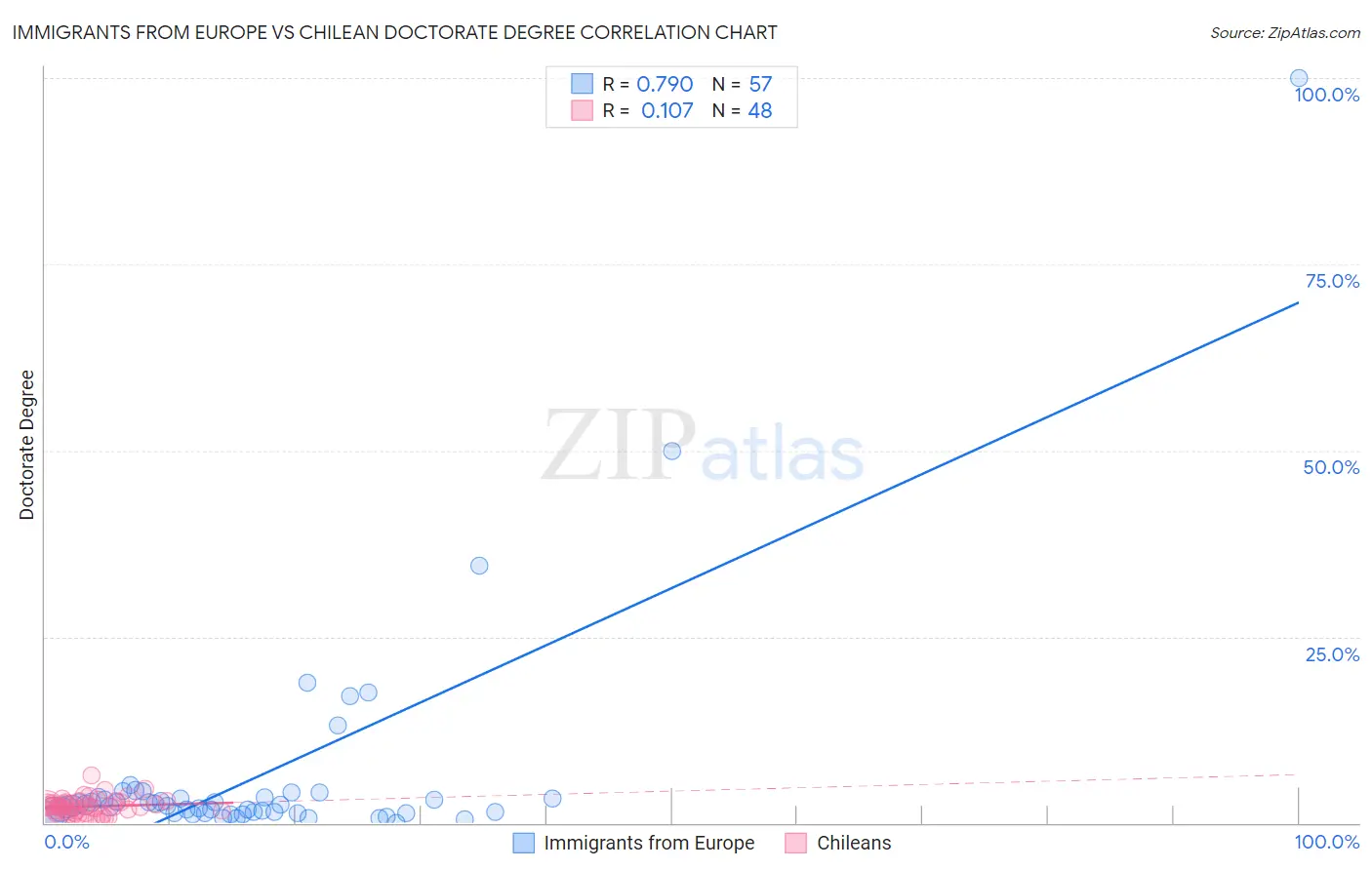 Immigrants from Europe vs Chilean Doctorate Degree