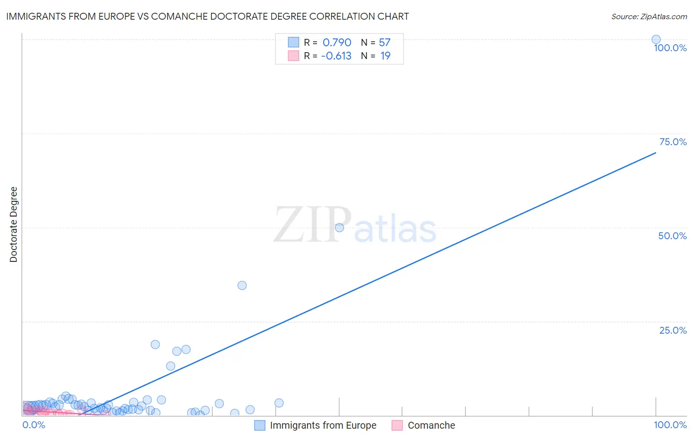 Immigrants from Europe vs Comanche Doctorate Degree