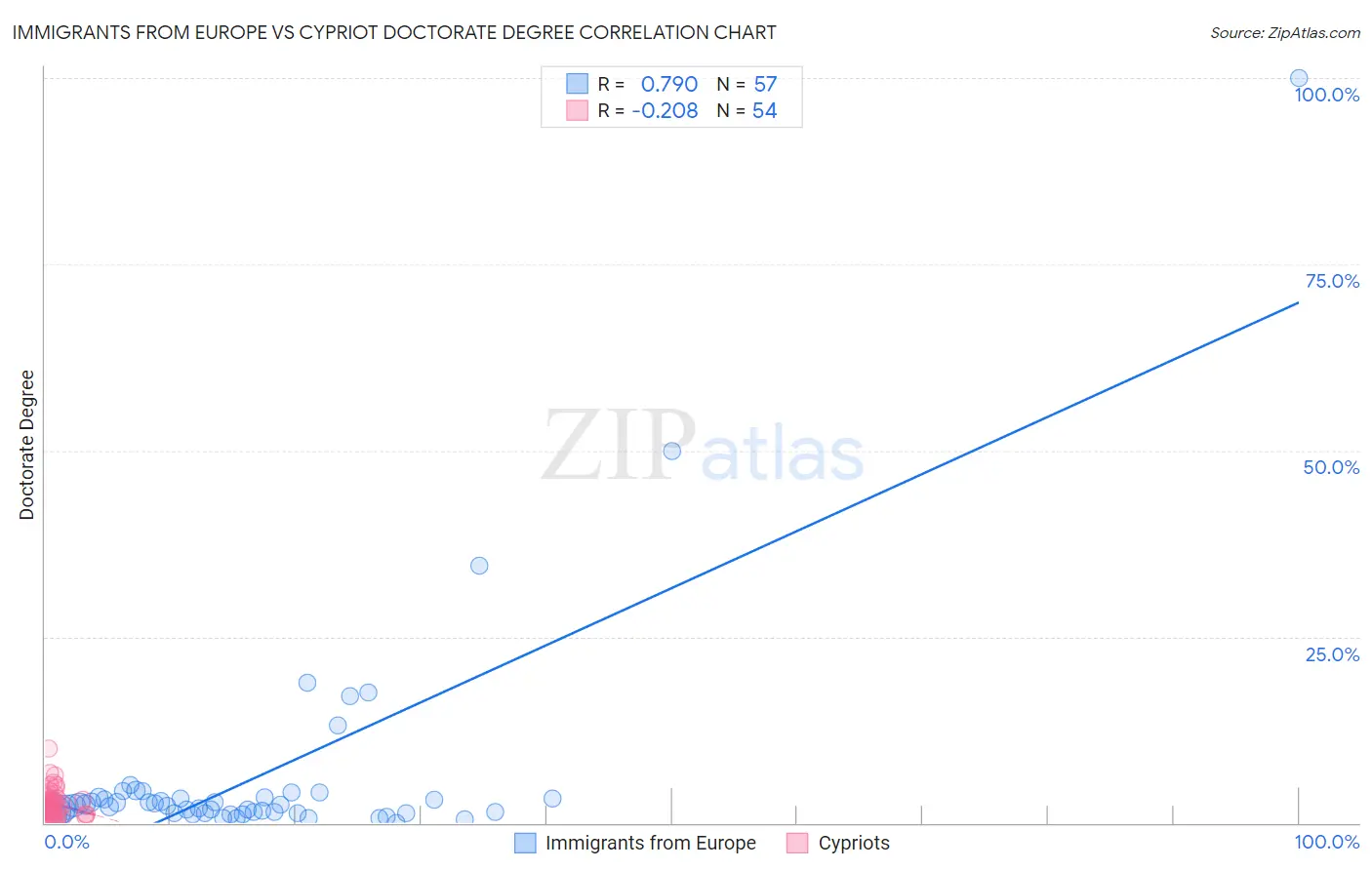 Immigrants from Europe vs Cypriot Doctorate Degree