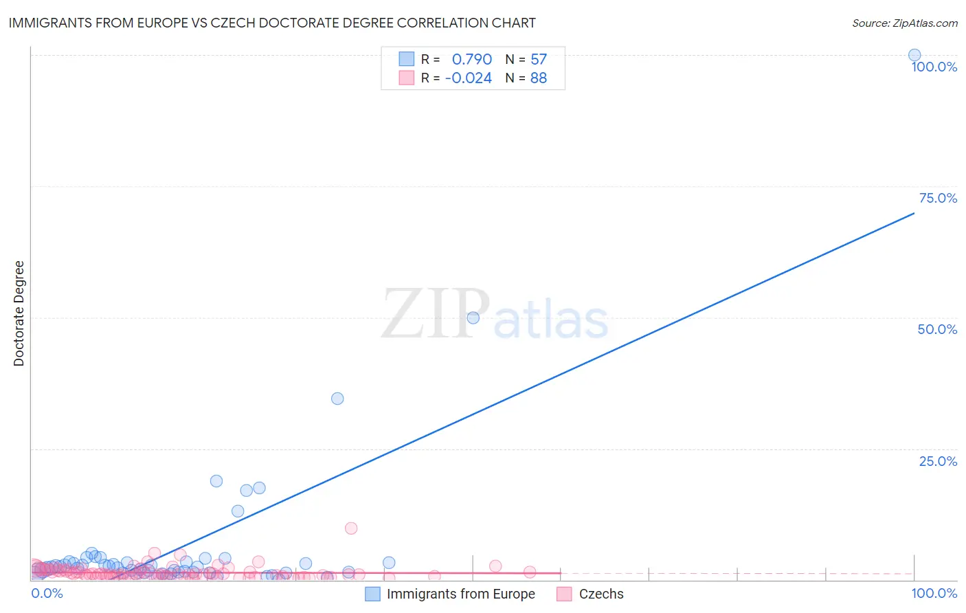 Immigrants from Europe vs Czech Doctorate Degree