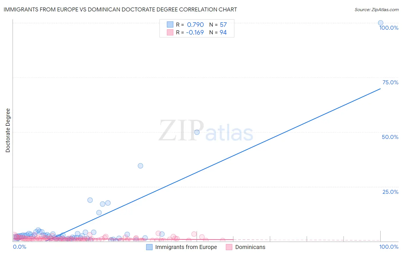 Immigrants from Europe vs Dominican Doctorate Degree