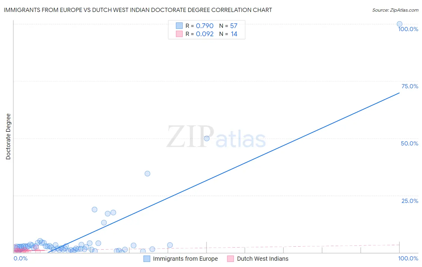 Immigrants from Europe vs Dutch West Indian Doctorate Degree