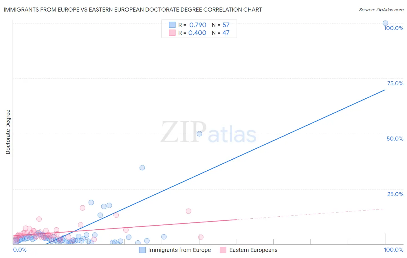 Immigrants from Europe vs Eastern European Doctorate Degree