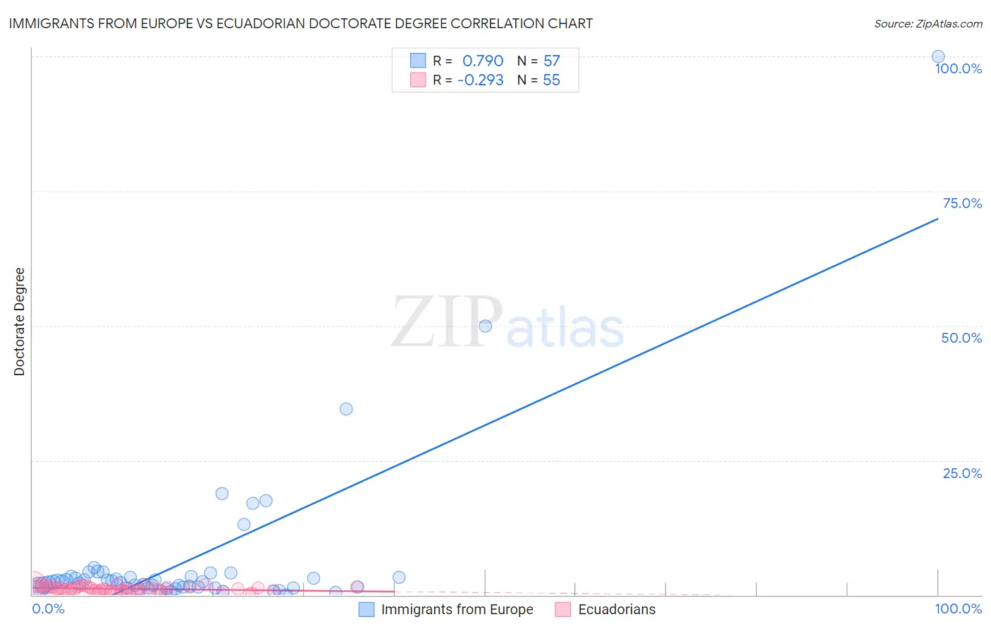 Immigrants from Europe vs Ecuadorian Doctorate Degree