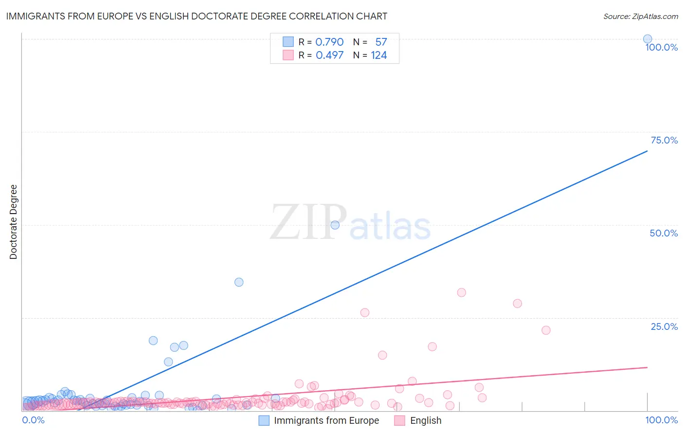 Immigrants from Europe vs English Doctorate Degree