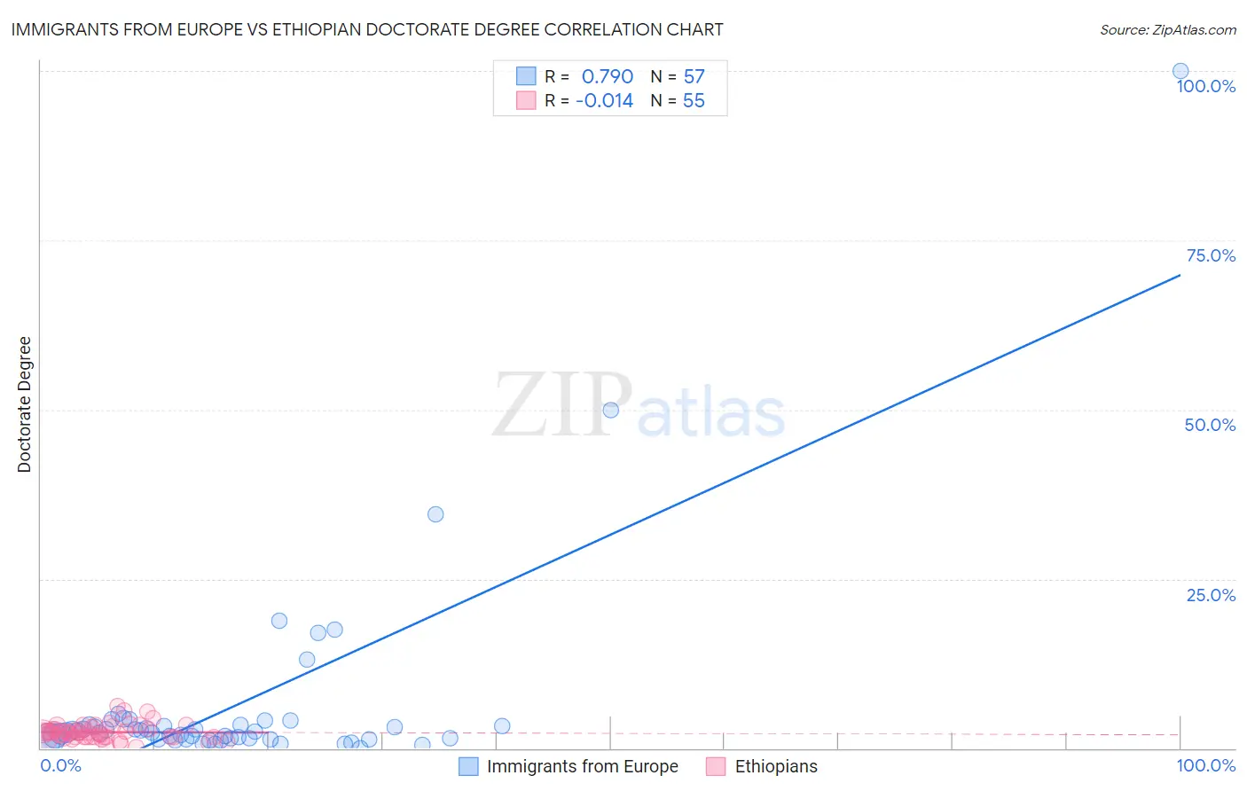 Immigrants from Europe vs Ethiopian Doctorate Degree