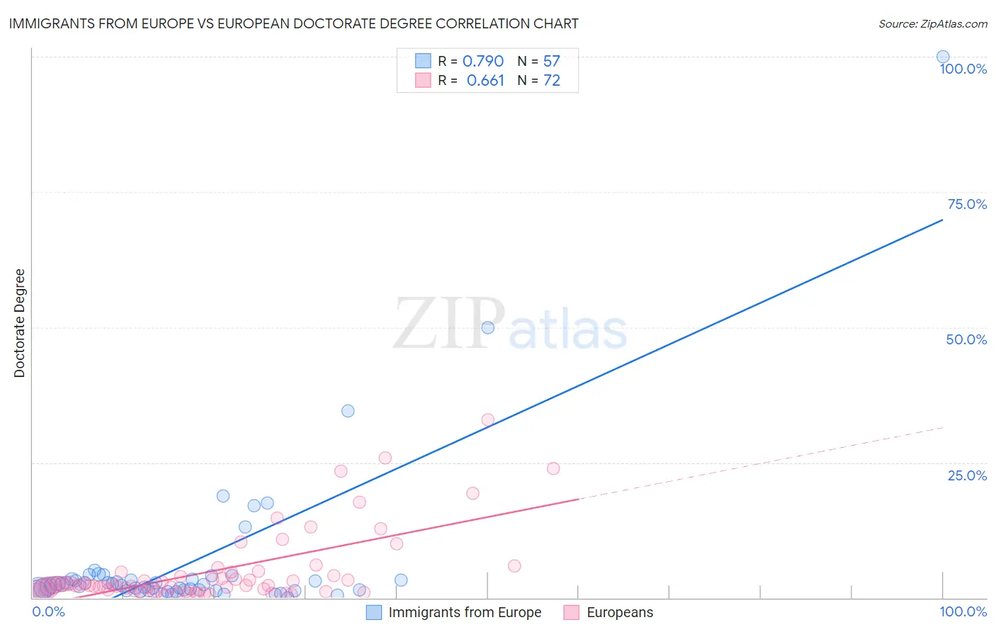 Immigrants from Europe vs European Doctorate Degree
