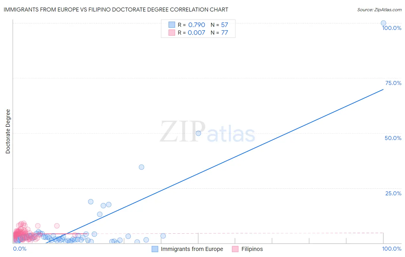 Immigrants from Europe vs Filipino Doctorate Degree