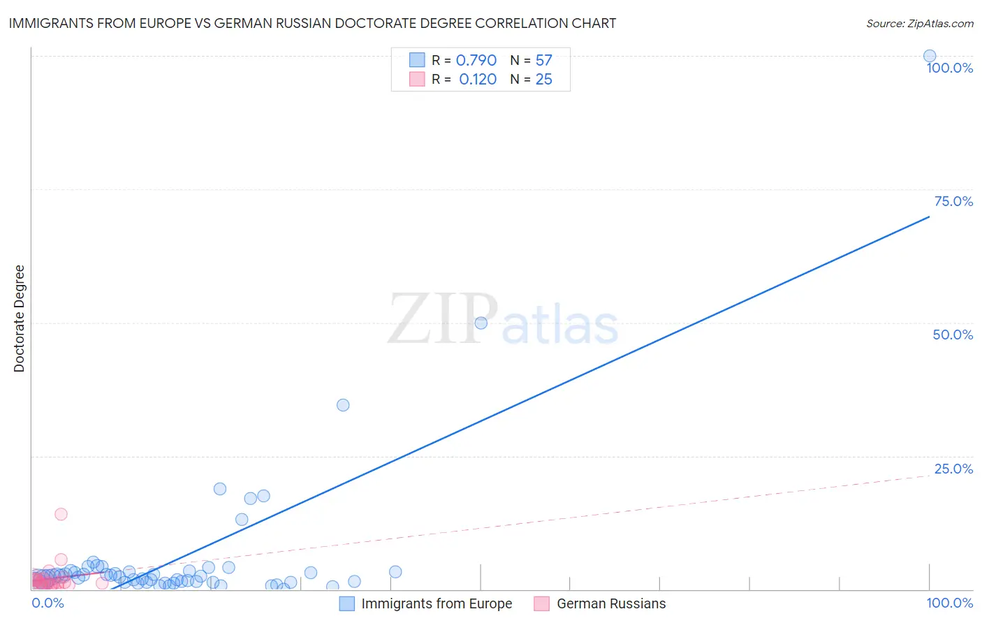 Immigrants from Europe vs German Russian Doctorate Degree