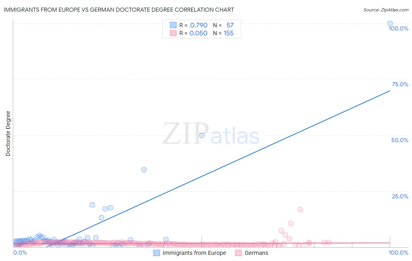 Immigrants from Europe vs German Doctorate Degree