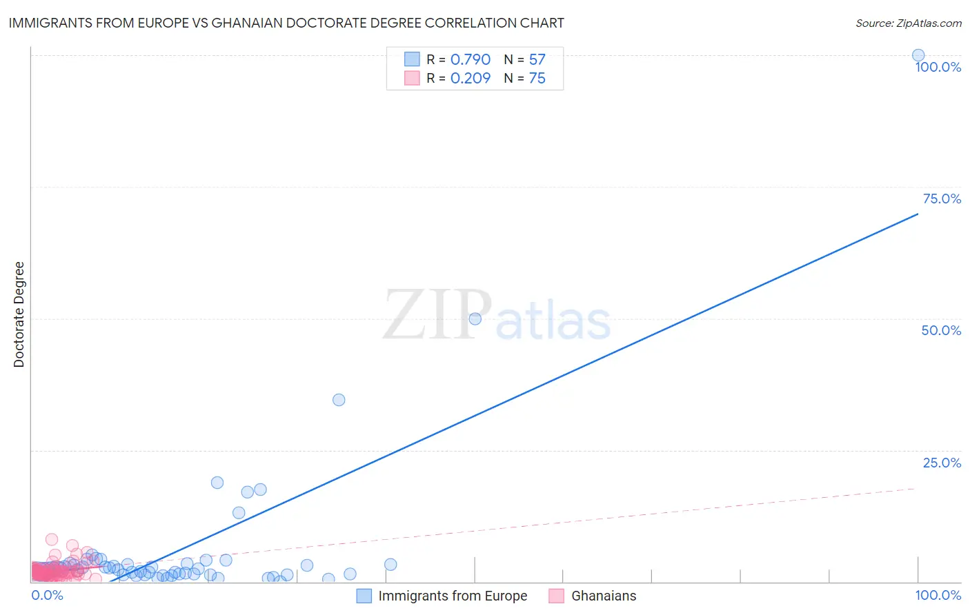 Immigrants from Europe vs Ghanaian Doctorate Degree