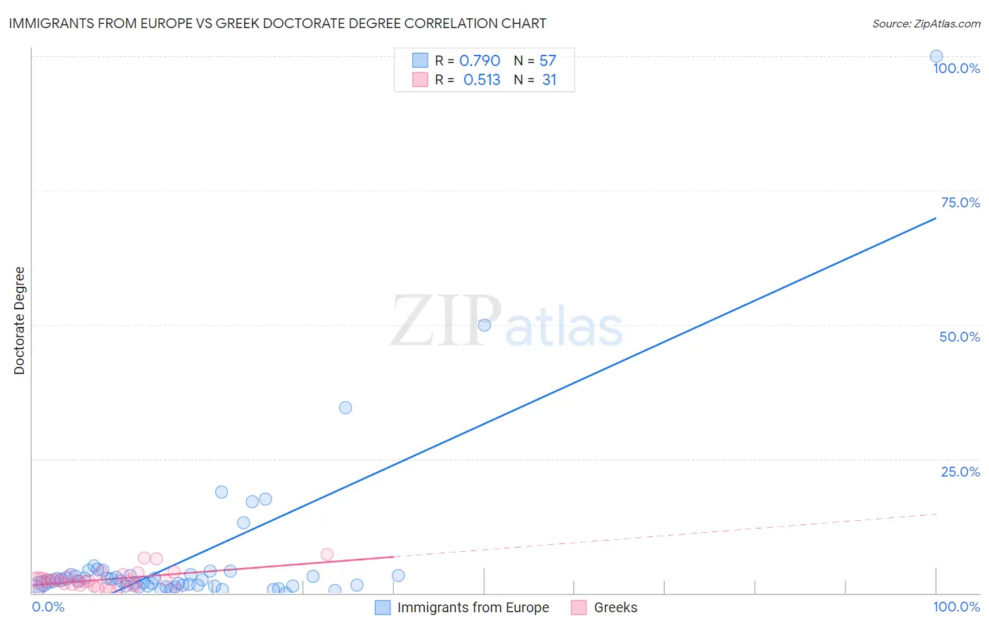 Immigrants from Europe vs Greek Doctorate Degree