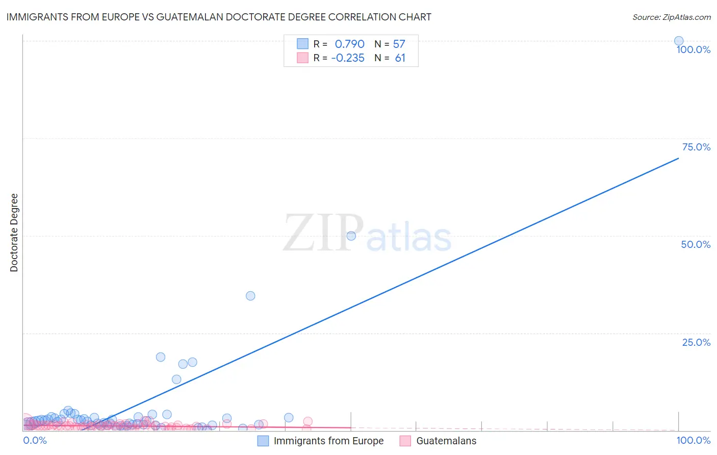 Immigrants from Europe vs Guatemalan Doctorate Degree