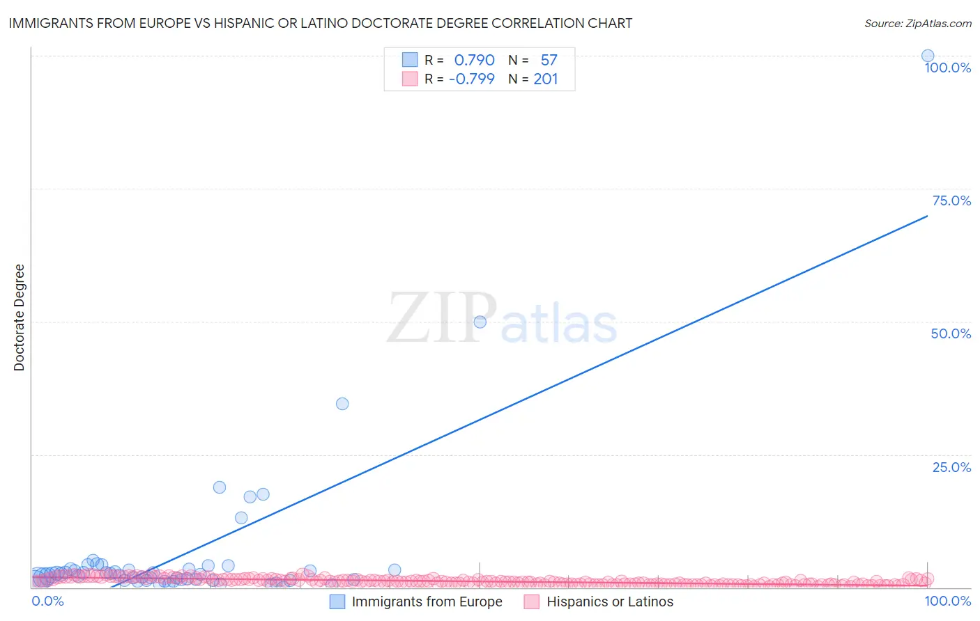 Immigrants from Europe vs Hispanic or Latino Doctorate Degree
