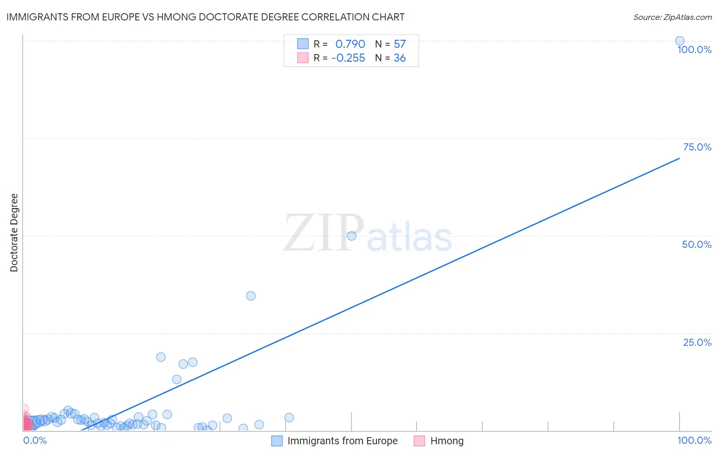 Immigrants from Europe vs Hmong Doctorate Degree