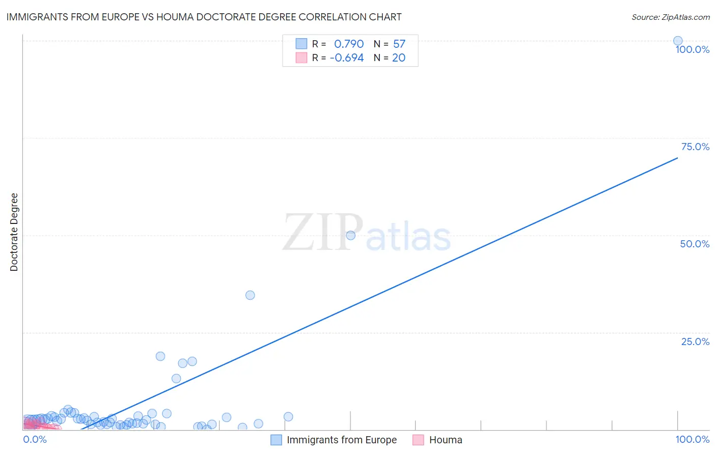 Immigrants from Europe vs Houma Doctorate Degree