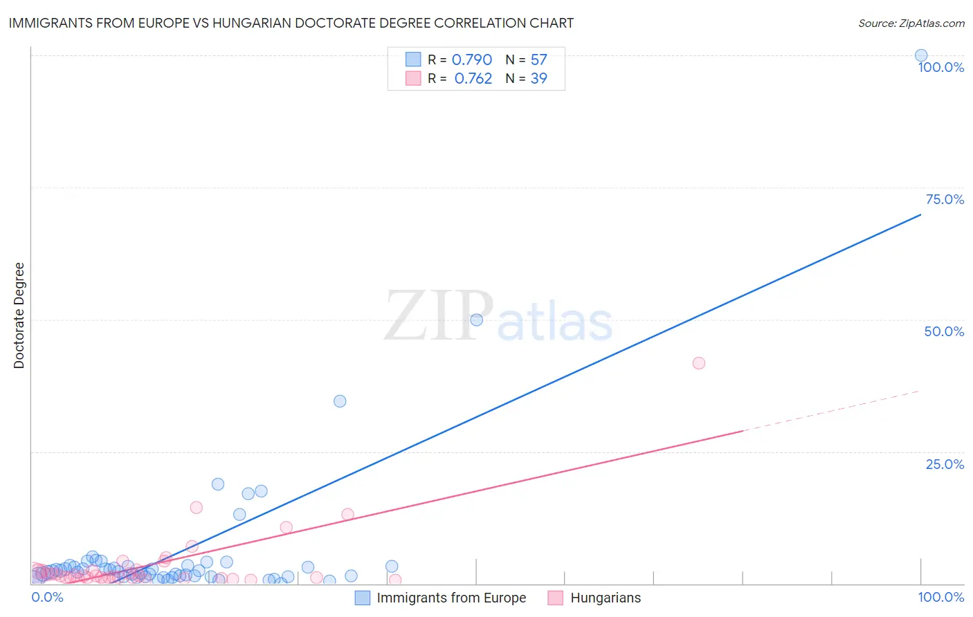 Immigrants from Europe vs Hungarian Doctorate Degree
