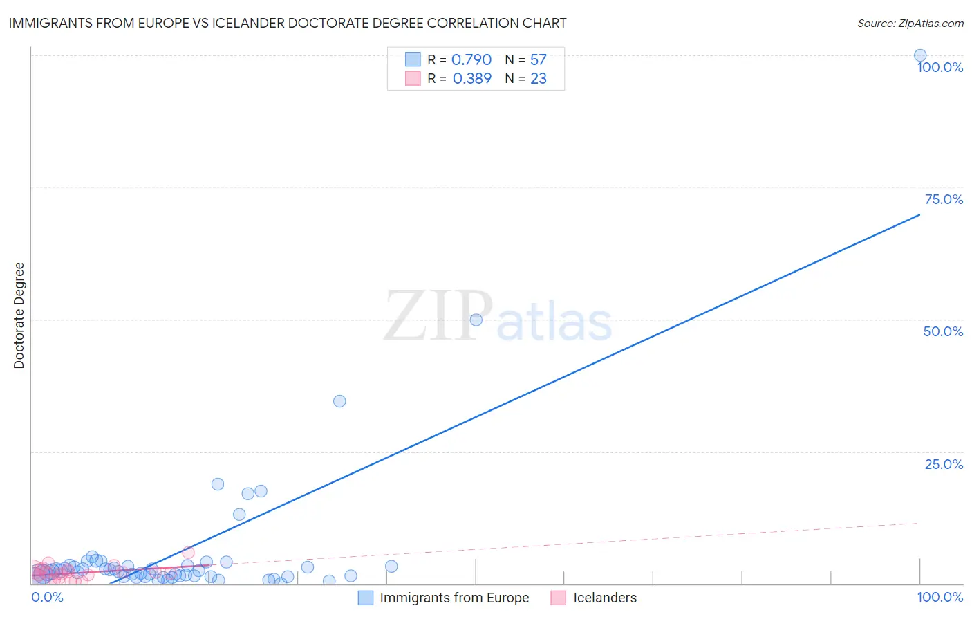 Immigrants from Europe vs Icelander Doctorate Degree