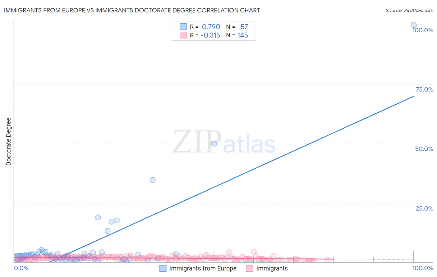 Immigrants from Europe vs Immigrants Doctorate Degree