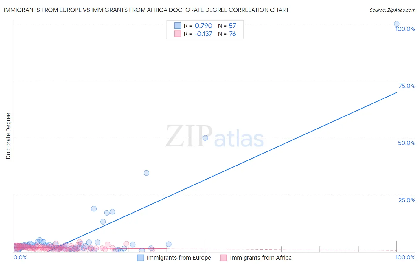 Immigrants from Europe vs Immigrants from Africa Doctorate Degree