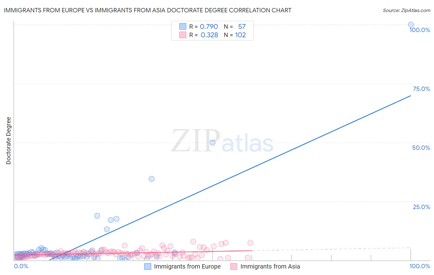 Immigrants from Europe vs Immigrants from Asia Doctorate Degree