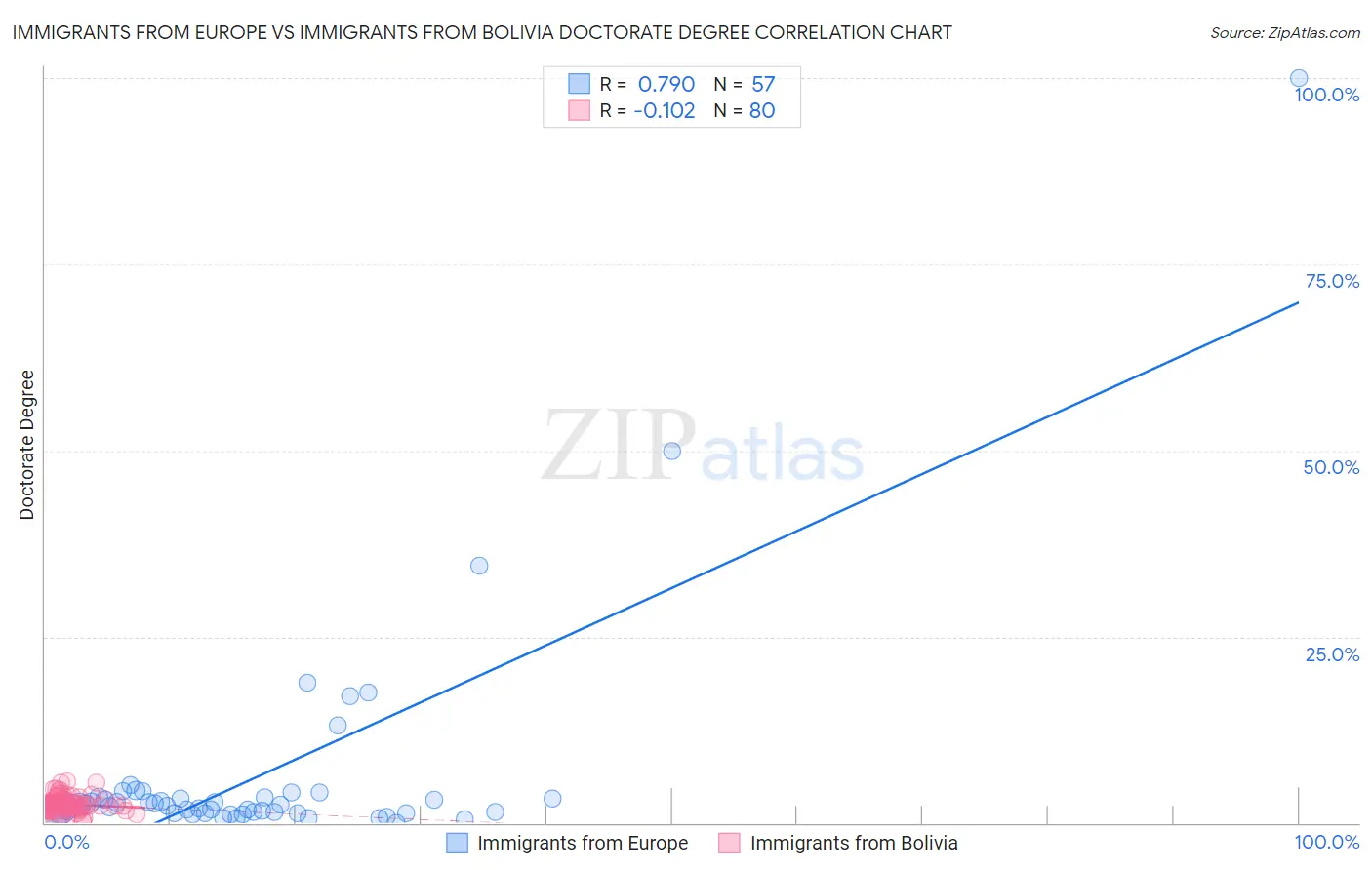 Immigrants from Europe vs Immigrants from Bolivia Doctorate Degree