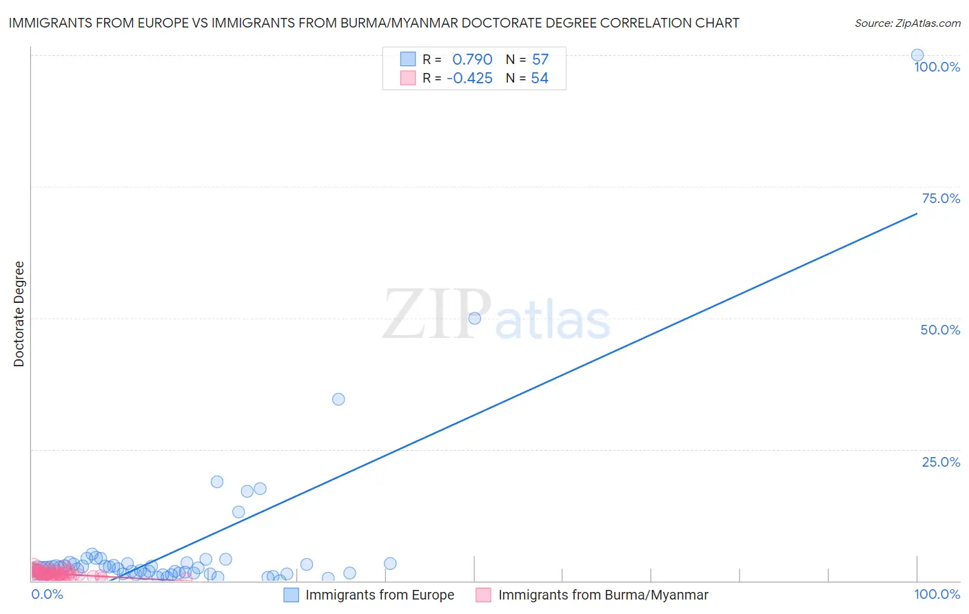 Immigrants from Europe vs Immigrants from Burma/Myanmar Doctorate Degree