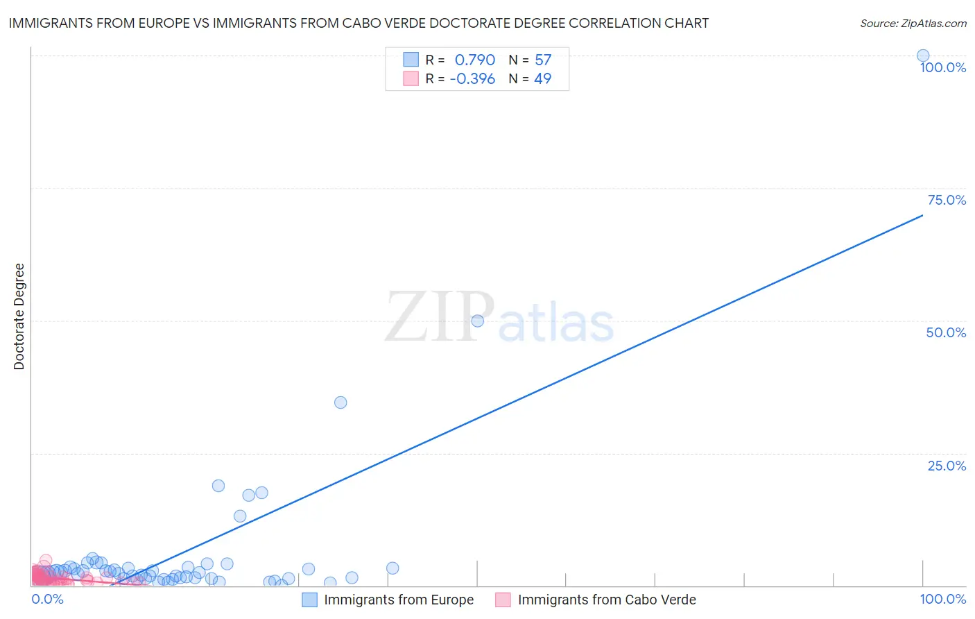 Immigrants from Europe vs Immigrants from Cabo Verde Doctorate Degree