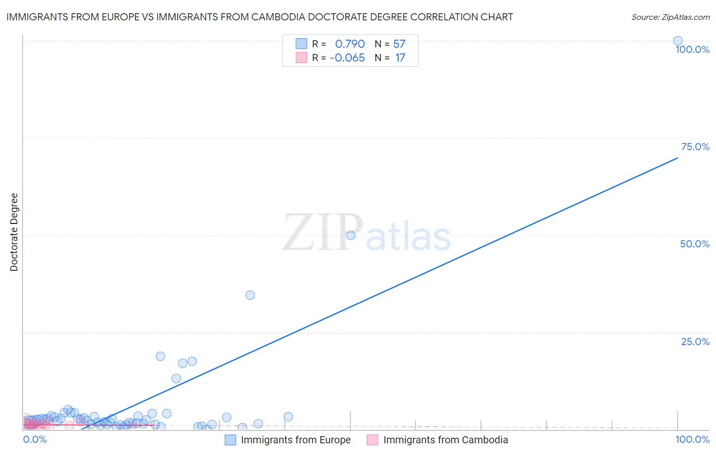 Immigrants from Europe vs Immigrants from Cambodia Doctorate Degree