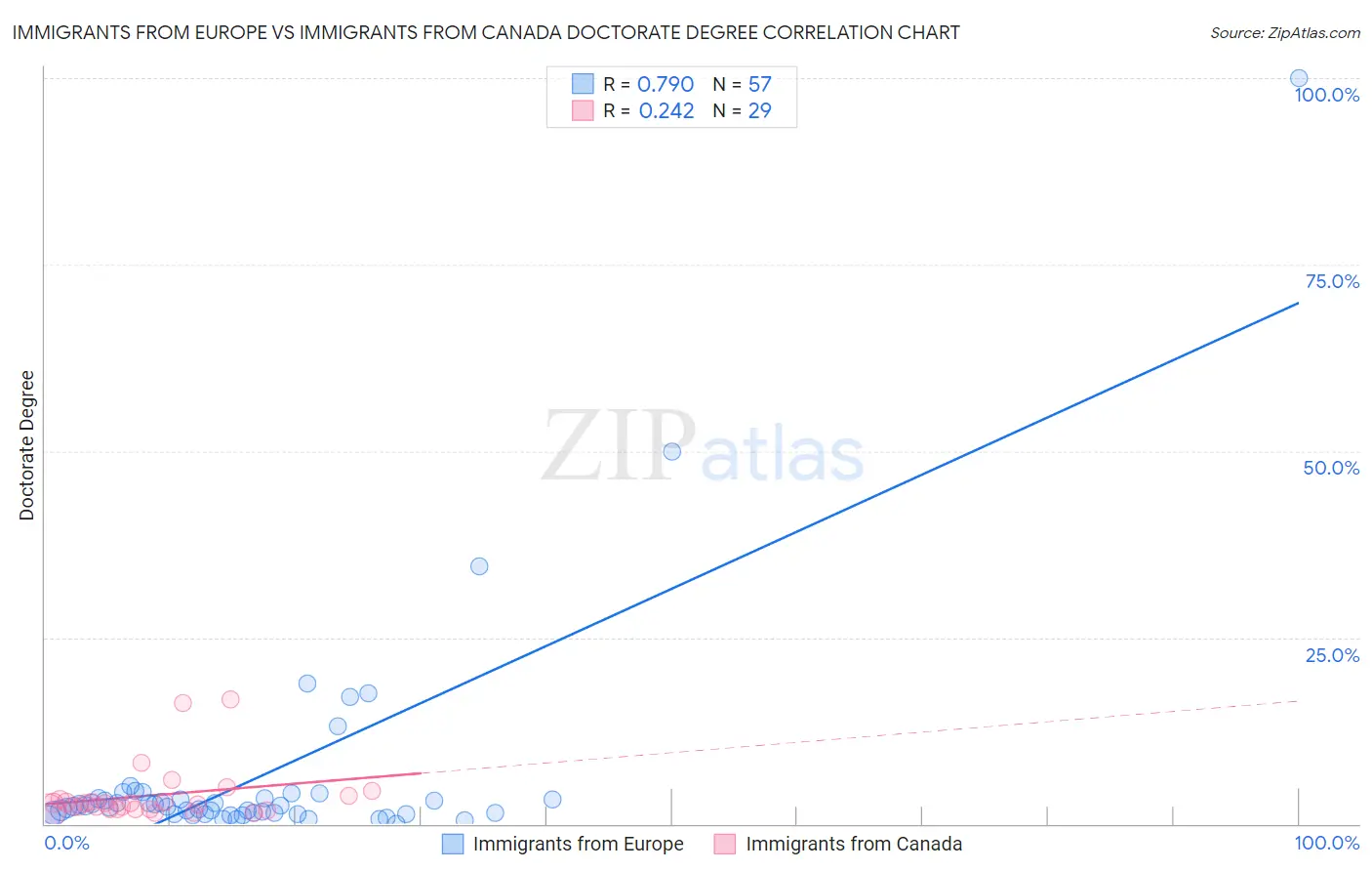 Immigrants from Europe vs Immigrants from Canada Doctorate Degree